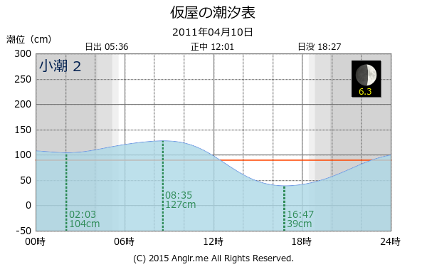 兵庫県 仮屋の潮汐表（タイドグラフ）