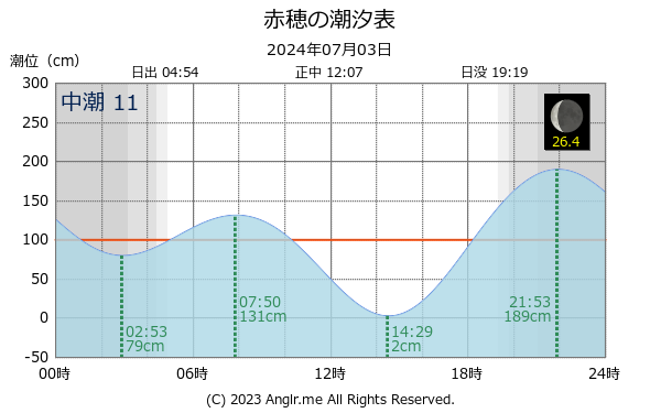 兵庫県 赤穂のタイドグラフ