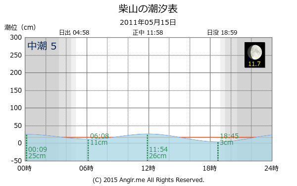 兵庫県 柴山の潮汐表（タイドグラフ）