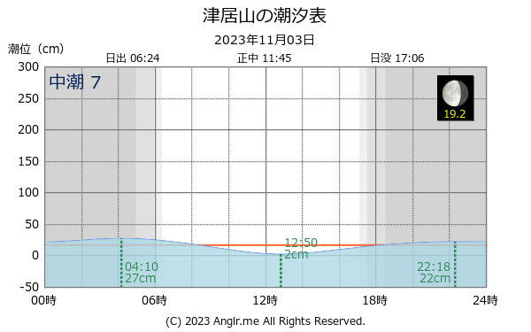 兵庫県 津居山のタイドグラフ