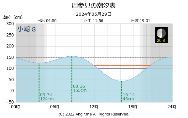 和歌山県 周参見のタイドグラフ