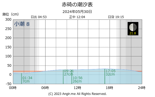 鳥取県 赤碕のタイドグラフ