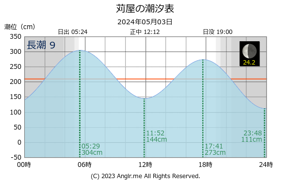 山口県 苅屋のタイドグラフ
