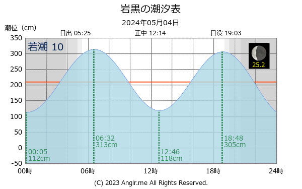 山口県 岩黒のタイドグラフ