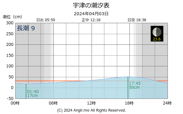 山口県 宇津のタイドグラフ