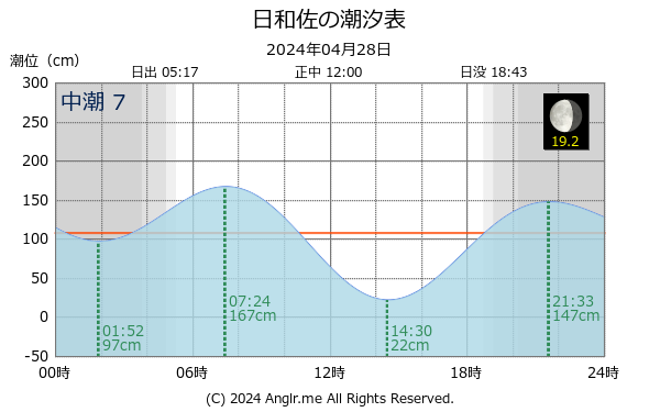 徳島県 日和佐のタイドグラフ