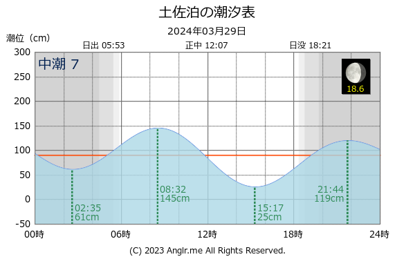 徳島県 土佐泊のタイドグラフ