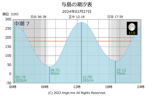 香川県 与島のタイドグラフ