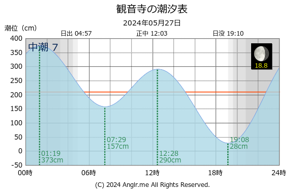 香川県 観音寺のタイドグラフ