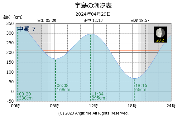 福岡県 宇島のタイドグラフ