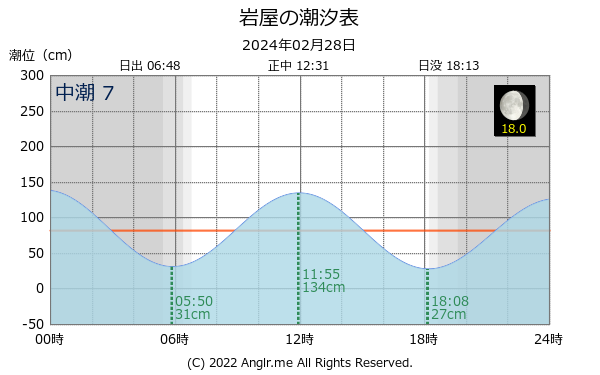 福岡県 岩屋のタイドグラフ