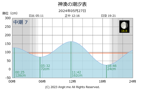 福岡県 神湊のタイドグラフ