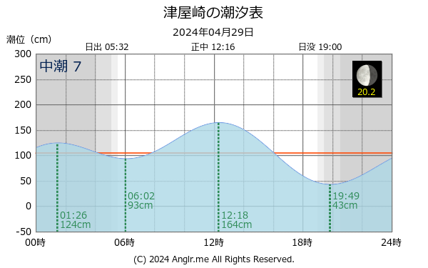 福岡県 津屋崎のタイドグラフ
