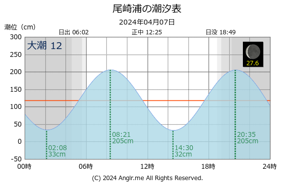 長崎県 尾崎浦のタイドグラフ