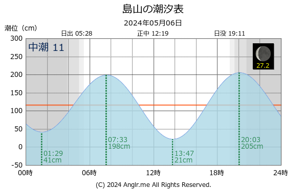 長崎県 島山のタイドグラフ