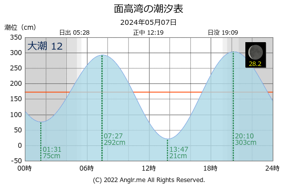 長崎県 面高湾のタイドグラフ