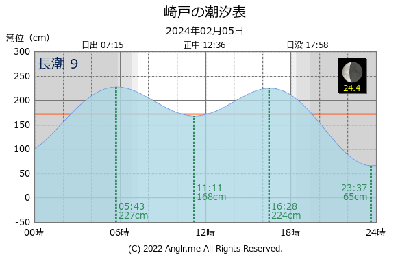 長崎県 崎戸のタイドグラフ