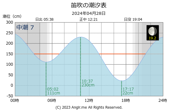 長崎県 笛吹のタイドグラフ
