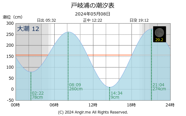 長崎県 戸岐浦のタイドグラフ
