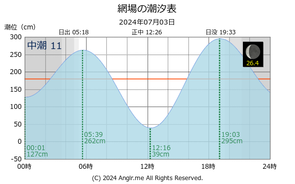 長崎県 網場のタイドグラフ