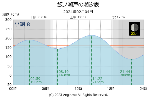 長崎県 飯ノ瀬戸のタイドグラフ