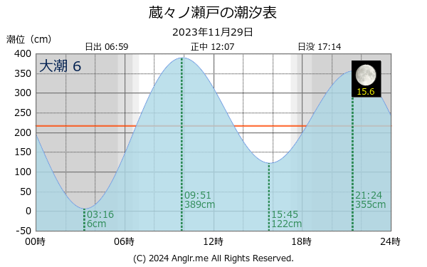 熊本県 蔵々ノ瀬戸のタイドグラフ