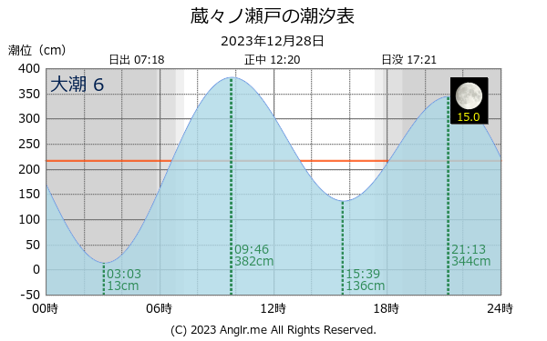 熊本県 蔵々ノ瀬戸のタイドグラフ