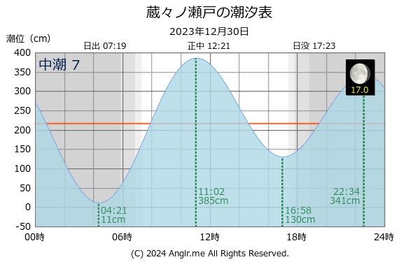 熊本県 蔵々ノ瀬戸のタイドグラフ