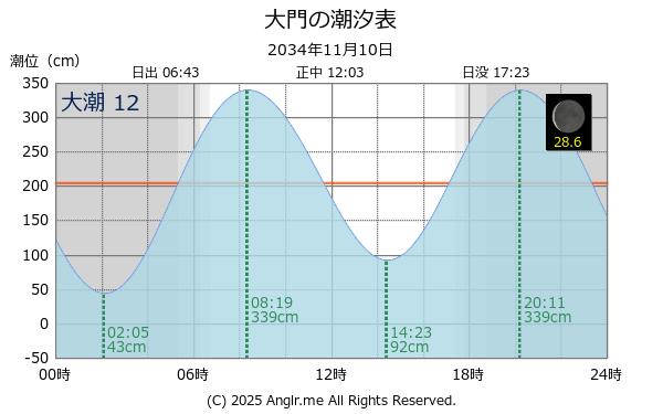 熊本県 大門のタイドグラフ