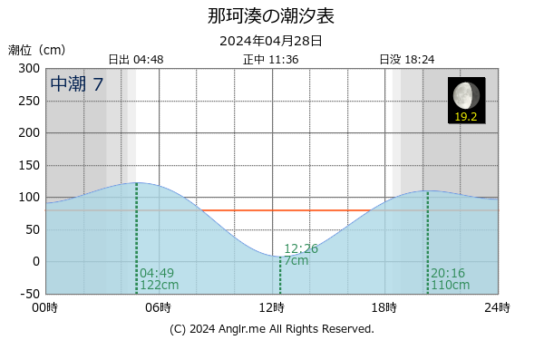 茨城県 那珂湊のタイドグラフ