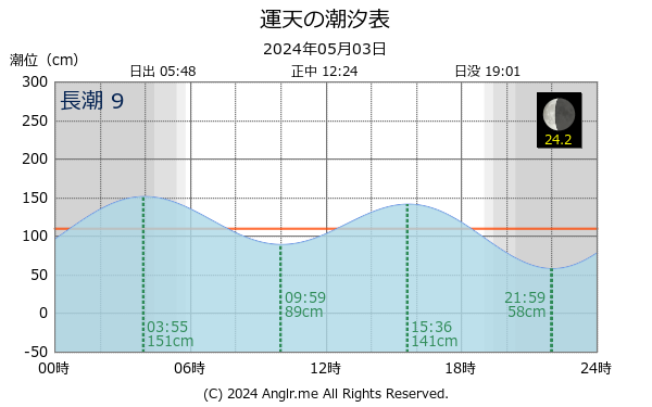 沖縄県 運天のタイドグラフ