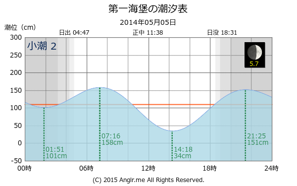 千葉県 第一海堡の潮汐表（タイドグラフ）