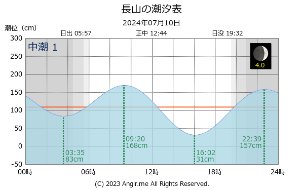 沖縄県 長山のタイドグラフ