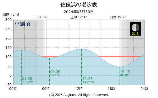 沖縄県 佐良浜のタイドグラフ