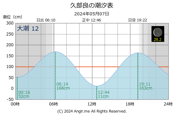 沖縄県 久部良のタイドグラフ