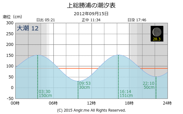 千葉県 上総勝浦の潮汐表（タイドグラフ）