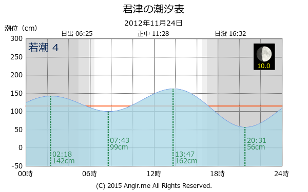 千葉県 君津の潮汐表（タイドグラフ）