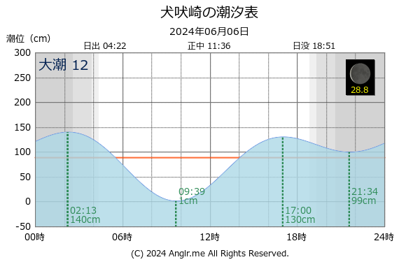 千葉県 犬吠崎のタイドグラフ